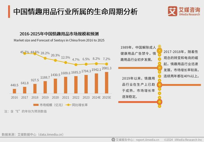 行业消费者洞察分析：消费者价值观念开放不朽情缘游戏入口2024年中国情趣用品(图1)